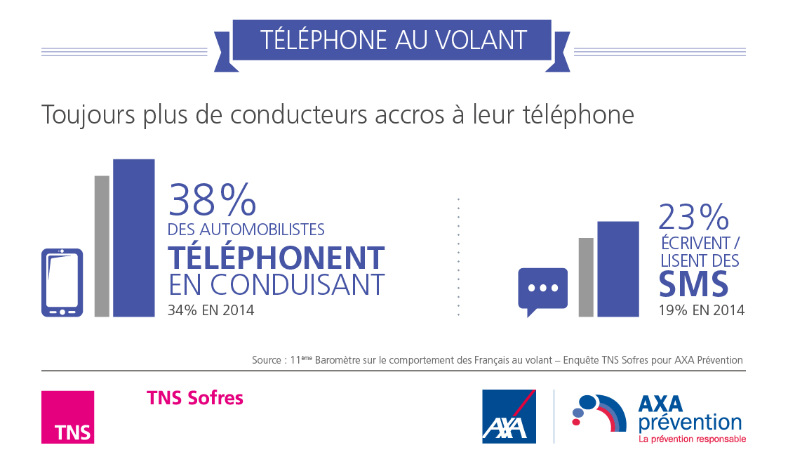 Baromètre AXA Prévention - Téléphone au volant