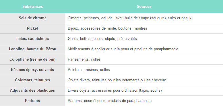 Substances potentiellement allergènes